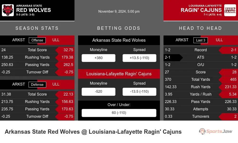 Red Wolves vs Ragin' Cajuns prediction infographic 