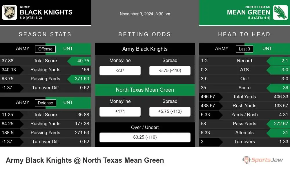 Black Knights vs Mean Green prediction infographic 