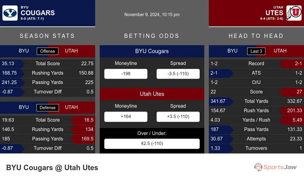 Cougars vs Utes prediction infographic 