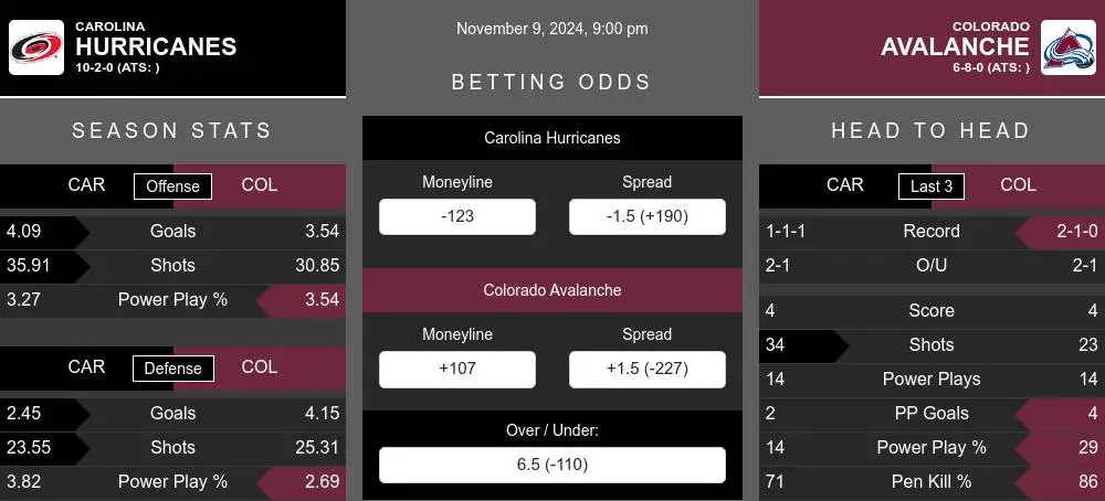 Hurricanes vs Avalanche prediction infographic 