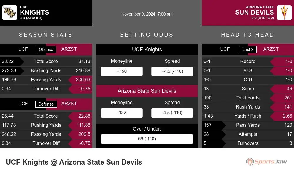 Knights vs Sun Devils prediction infographic 