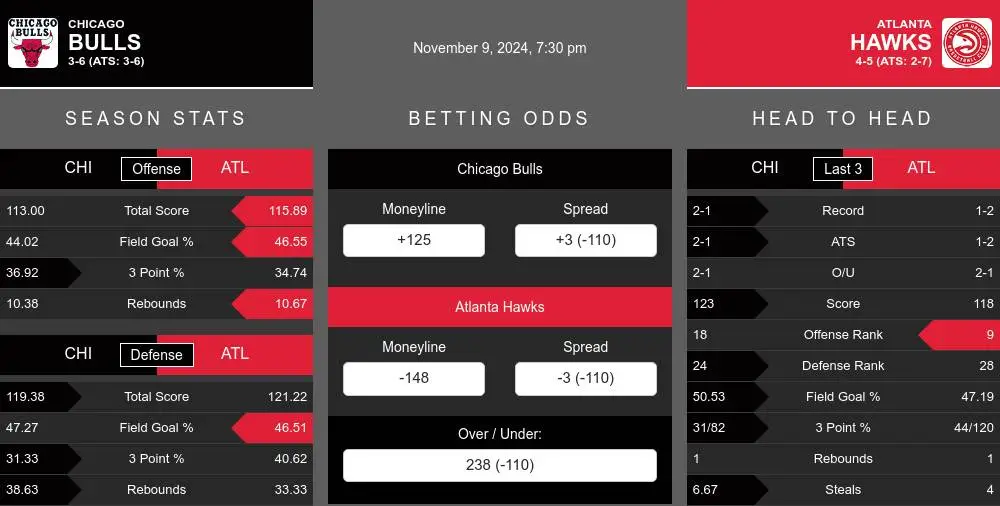 Bulls vs Hawks prediction infographic 