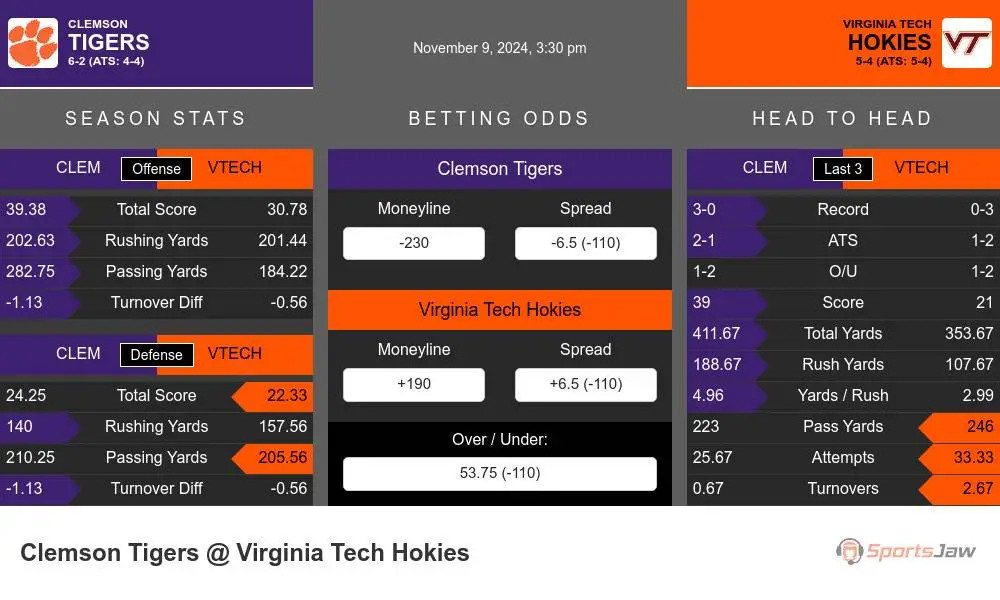 Tigers vs Hokies prediction infographic 