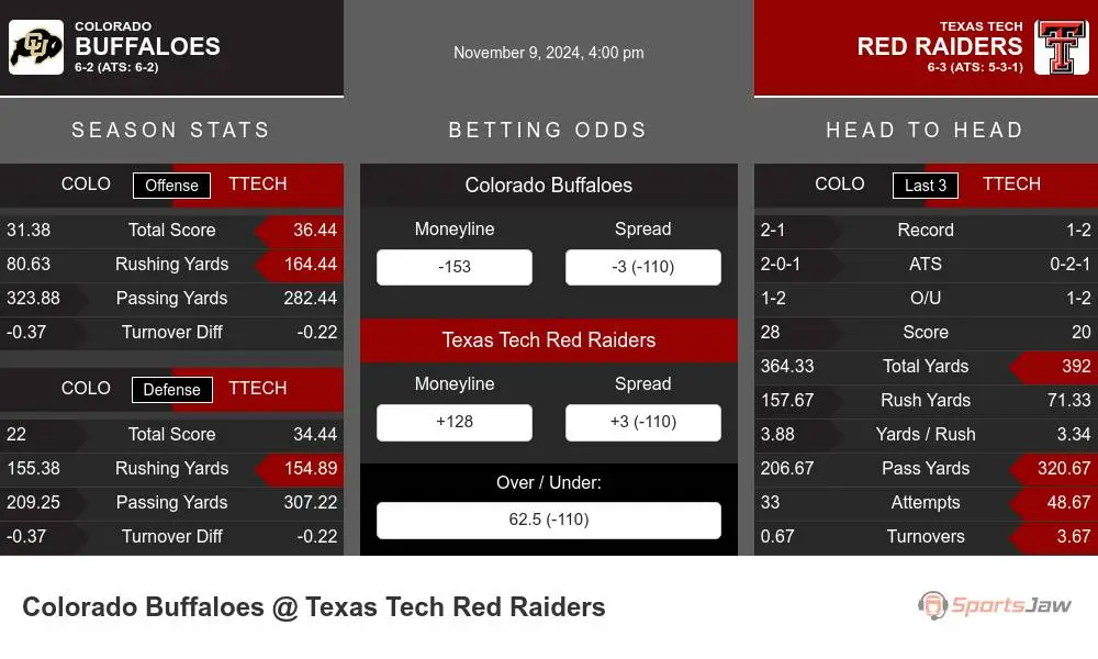 Buffaloes vs Red Raiders prediction infographic 