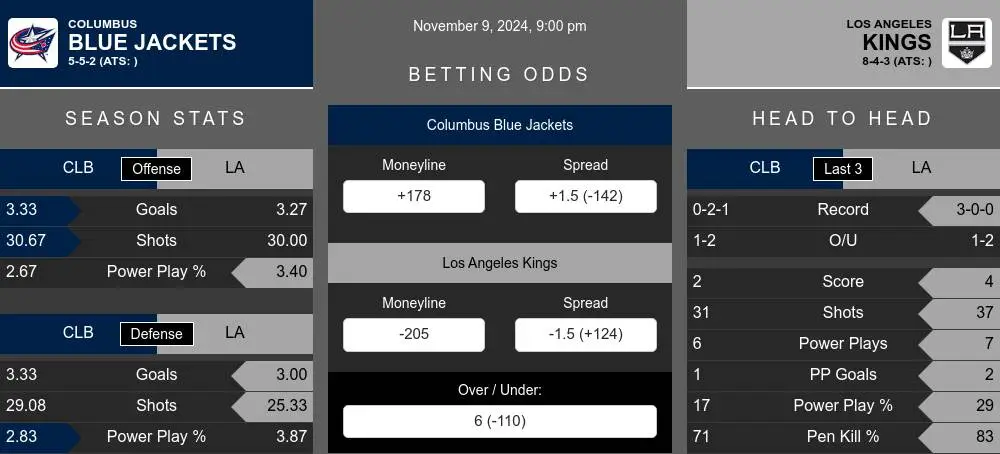Blue Jackets vs Kings prediction infographic 