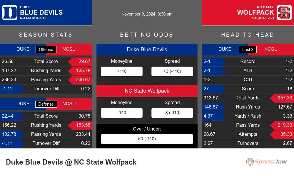 Blue Devils vs Wolfpack prediction infographic 