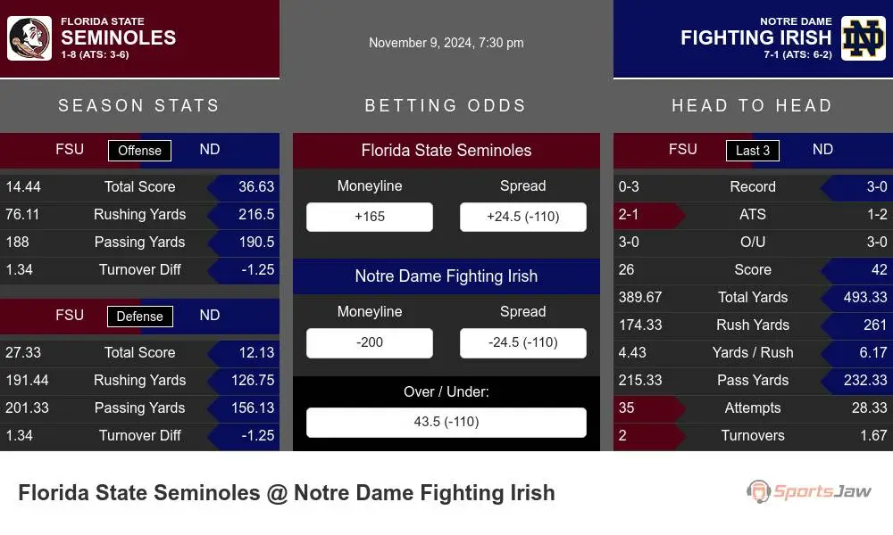 Seminoles vs Fighting Irish prediction infographic 