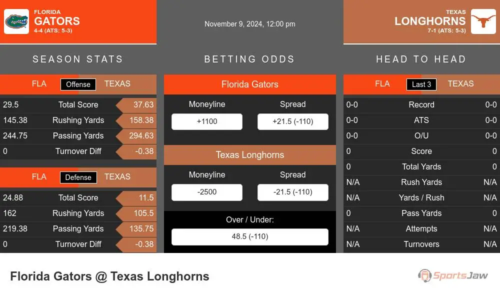 Gators vs Longhorns prediction infographic 