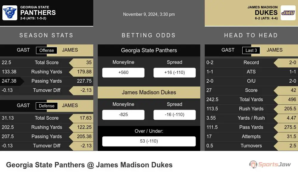 Panthers vs Dukes prediction infographic 