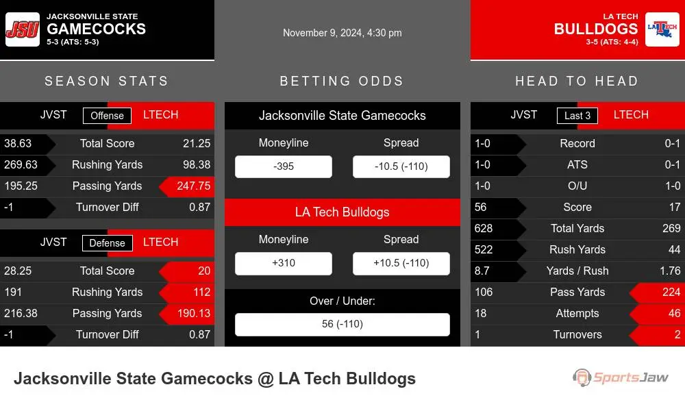 Gamecocks vs Bulldogs prediction infographic 