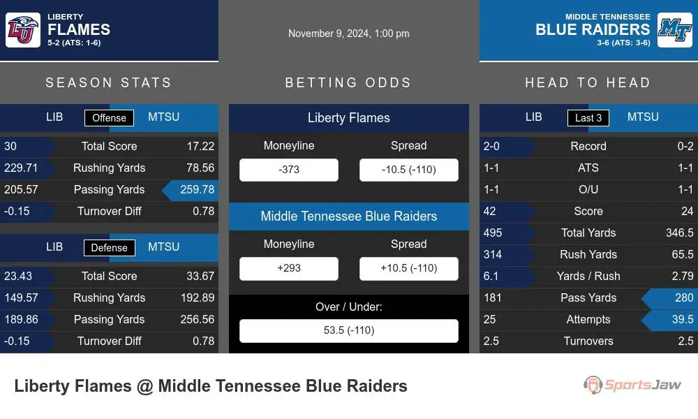 Flames vs Blue Raiders prediction infographic 