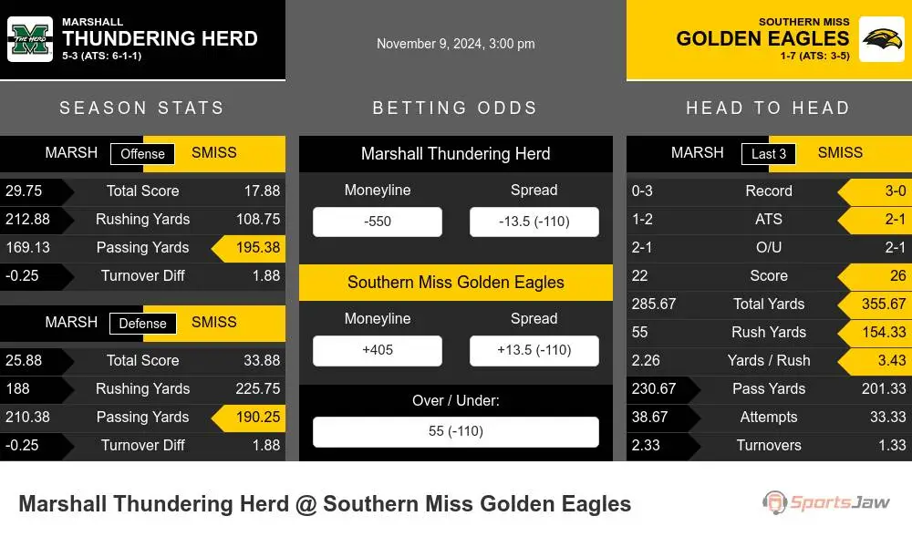 Thundering Herd vs Golden Eagles prediction infographic 