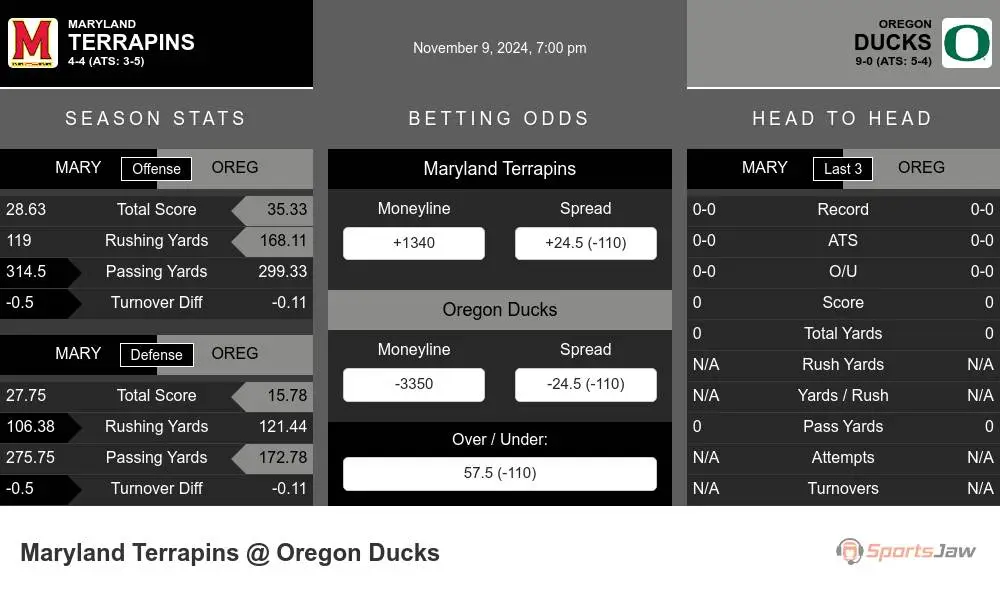 Terrapins vs Ducks prediction infographic 