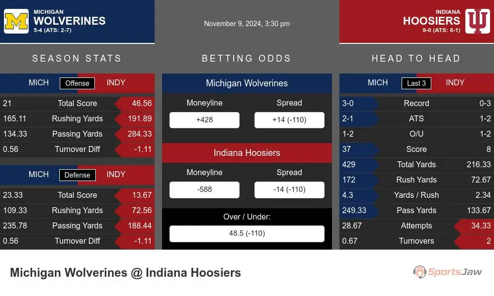 Wolverines vs Hoosiers prediction infographic 