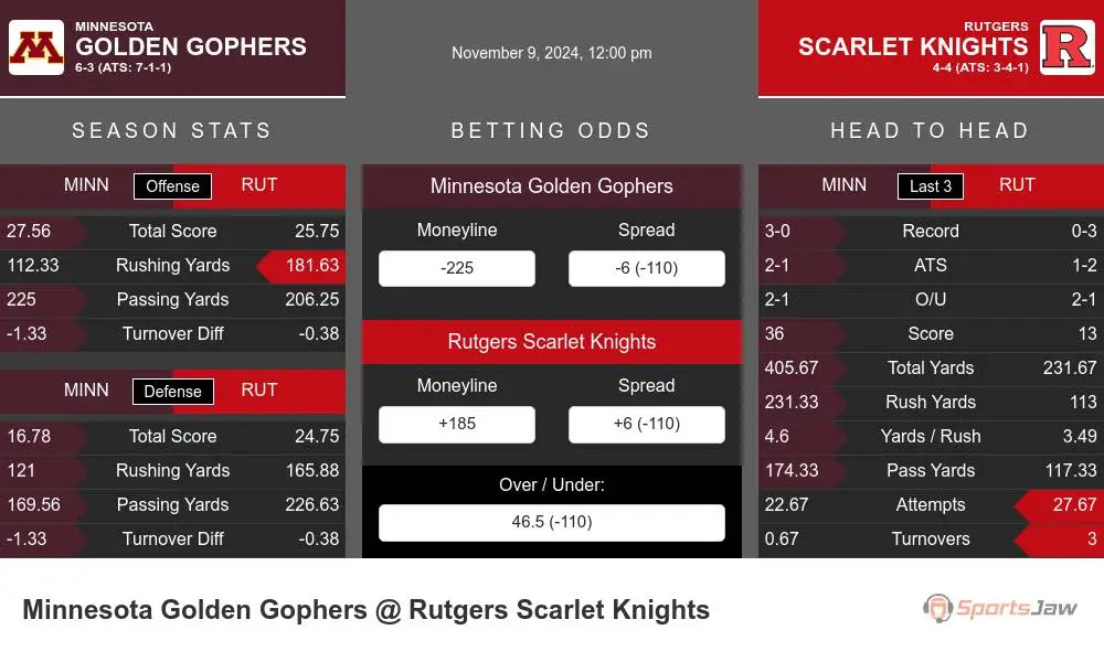 Golden Gophers vs Scarlet Knights prediction infographic 