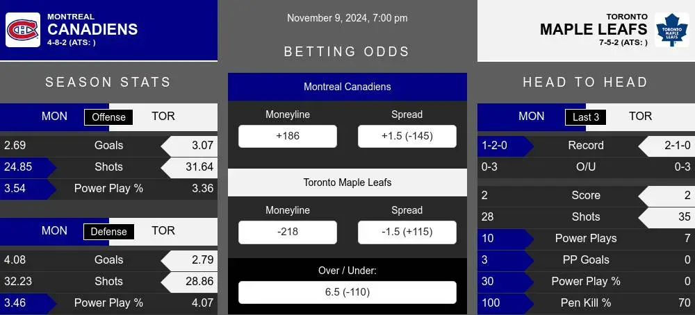 Canadiens vs Maple Leafs prediction infographic 