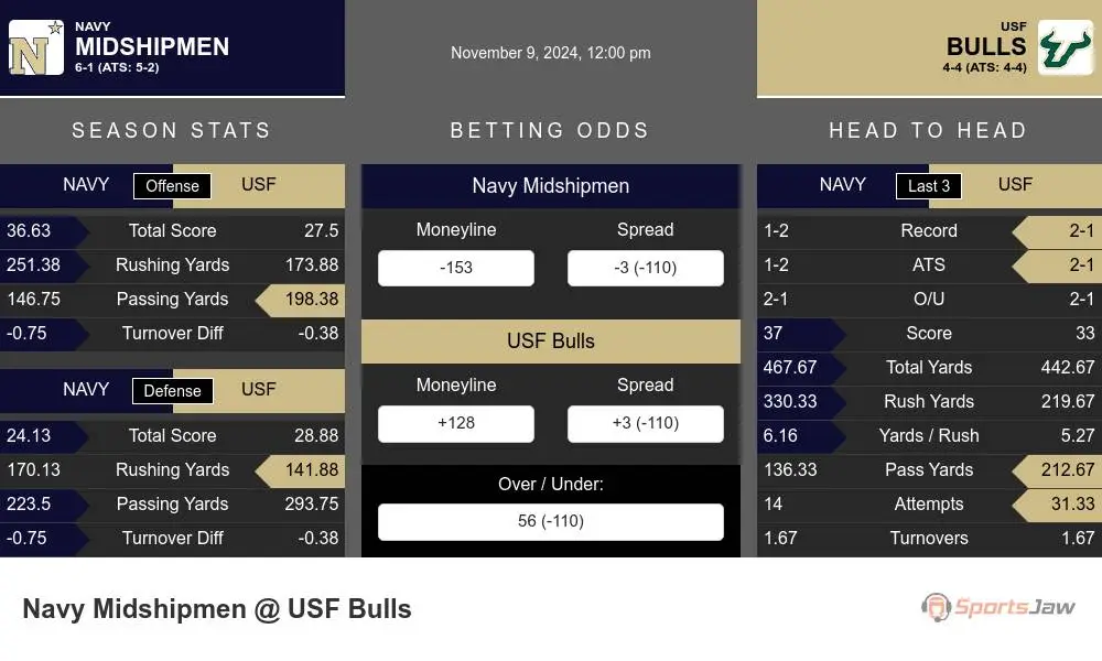 Midshipmen vs Bulls prediction infographic 