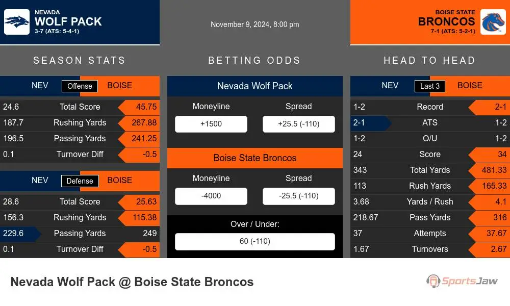 Wolf Pack vs Broncos prediction infographic 