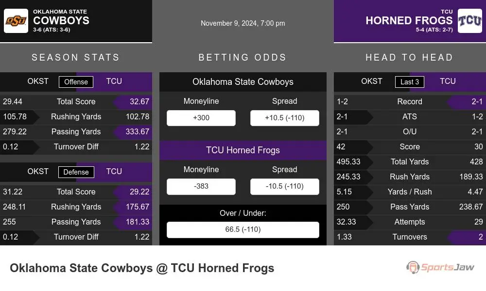 Cowboys vs Horned Frogs prediction infographic 