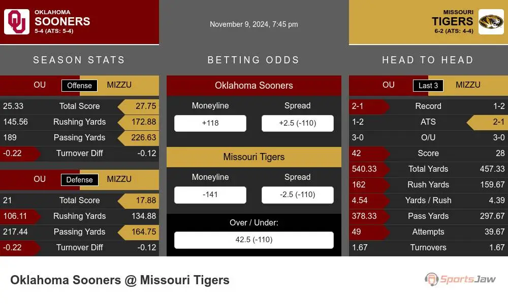 Sooners vs Tigers prediction infographic 