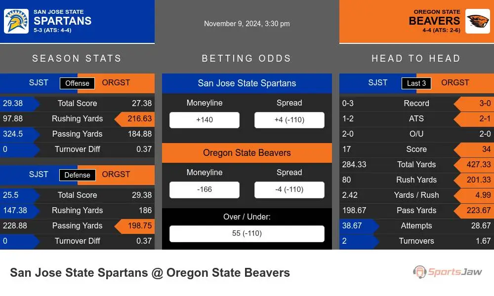 Spartans vs Beavers prediction infographic 