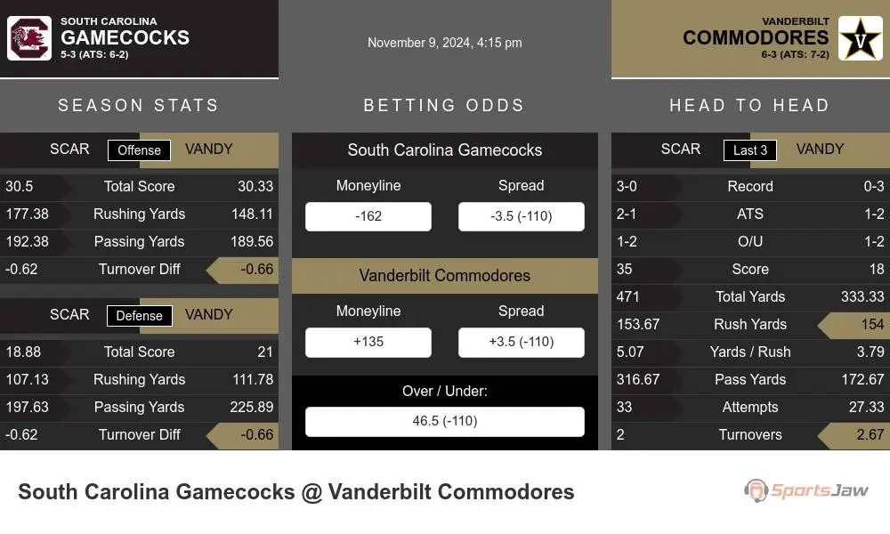 Gamecocks vs Commodores prediction infographic 