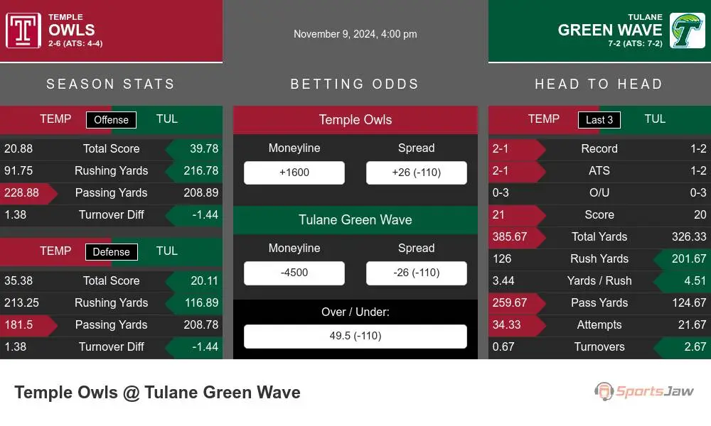 Owls vs Green Wave prediction infographic 