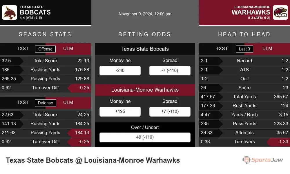 Bobcats vs Warhawks prediction infographic 