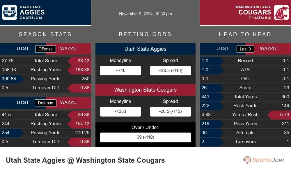 Aggies vs Cougars prediction infographic 