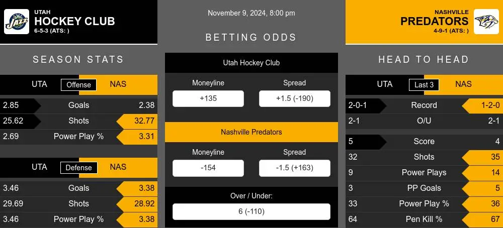 Hockey Club vs Predators prediction infographic 