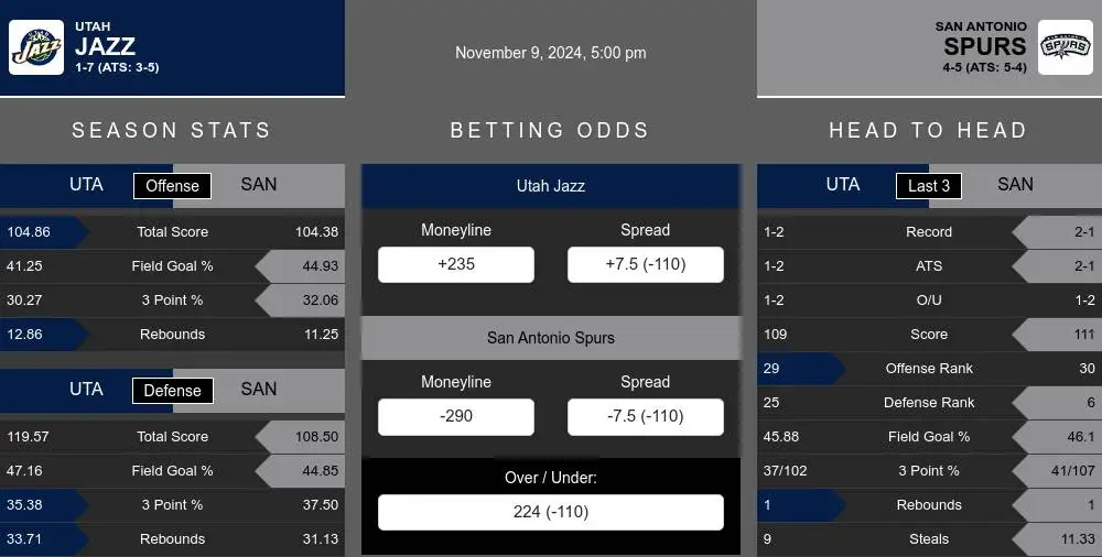 Jazz vs Spurs prediction infographic 