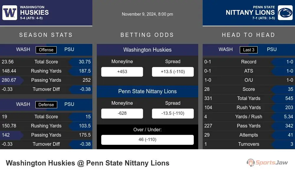 Huskies vs Nittany Lions prediction infographic 