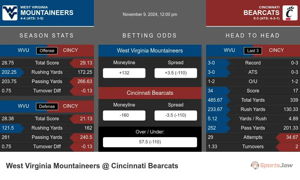 Mountaineers vs Bearcats prediction infographic 