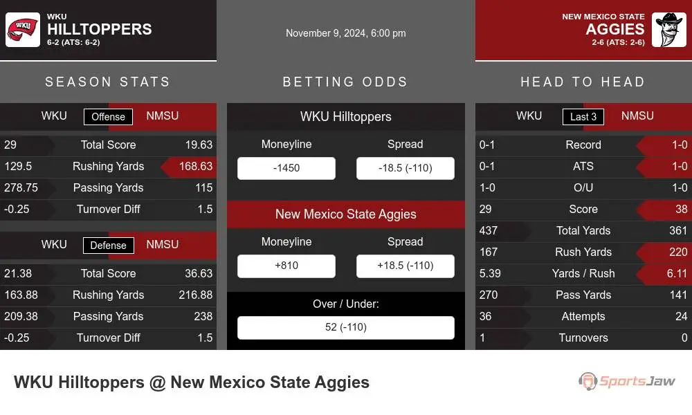 Hilltoppers vs Aggies prediction infographic 