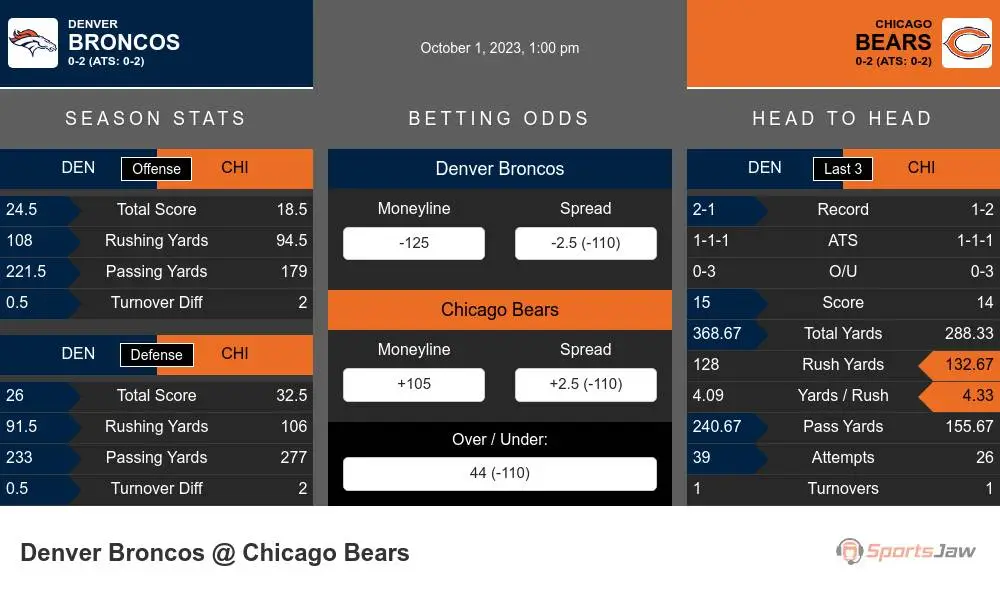 Denver Broncos vs Chicago Bears Prediction, 10/1/2023 NFL Picks