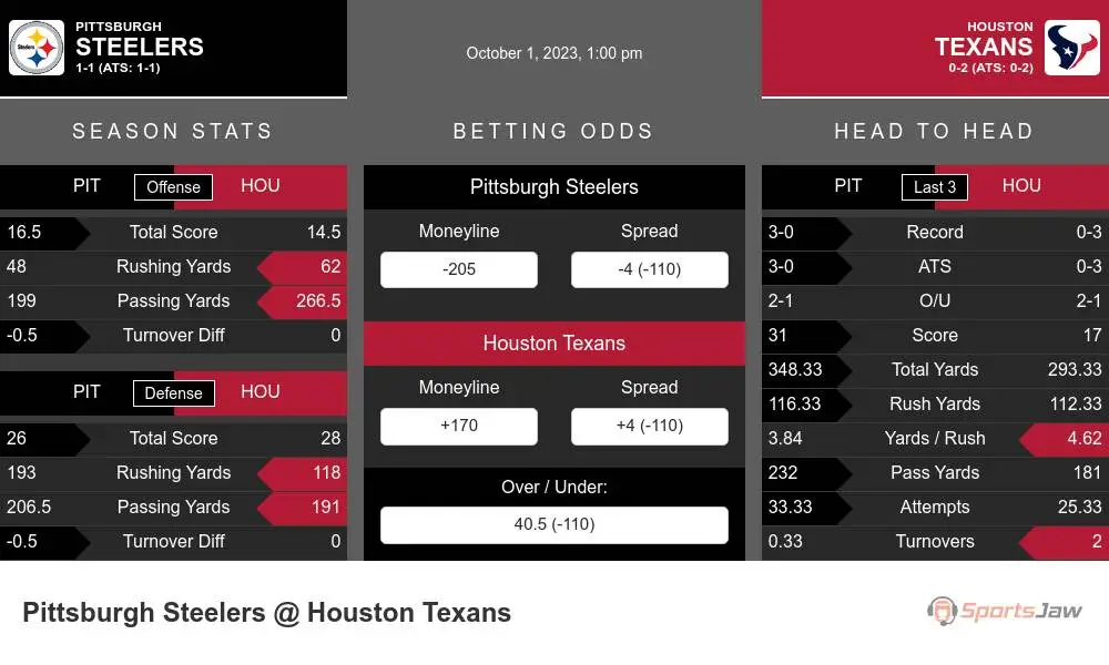 Houston Texans vs Pittsburgh Steelers prediction 10-1-23 NFL Picks