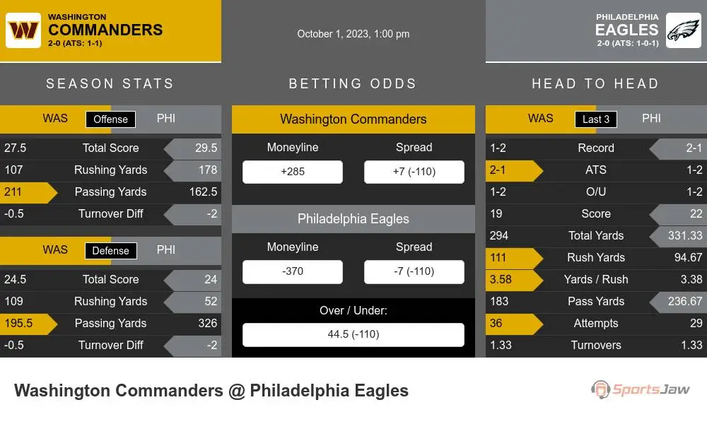 Washington Commanders vs Philadelphia Eagles Prediction, 10/1/2023 NFL Picks,  Best Bets & Odds Week 4