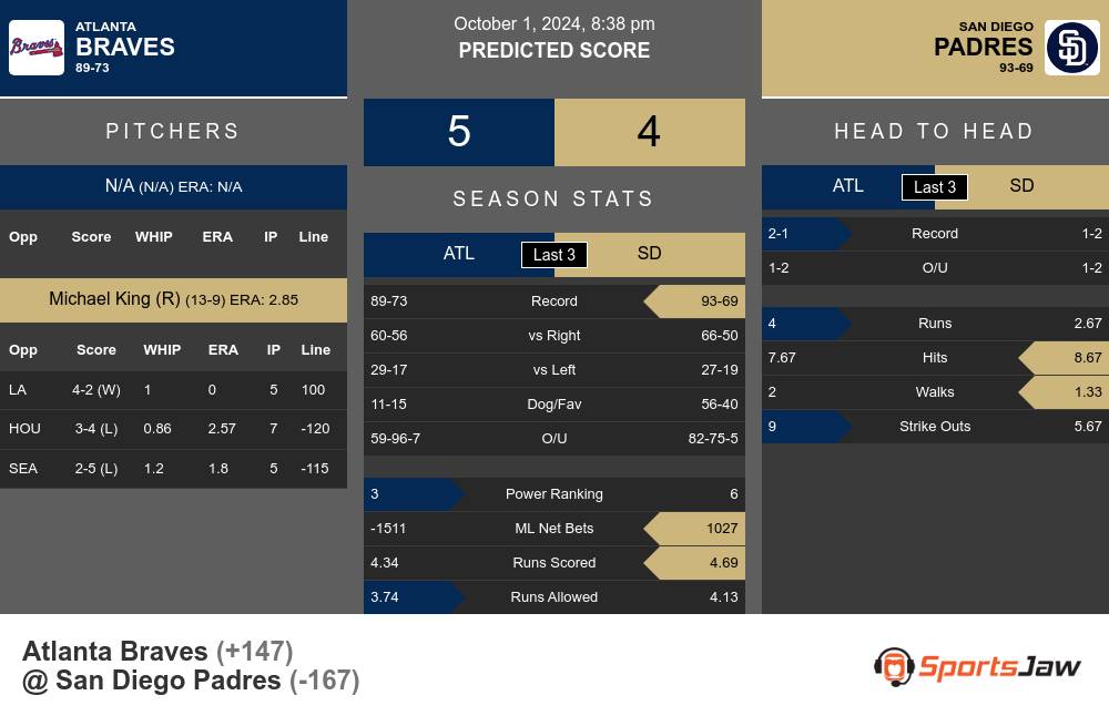 Atlanta Braves vs San Diego Padres Stats