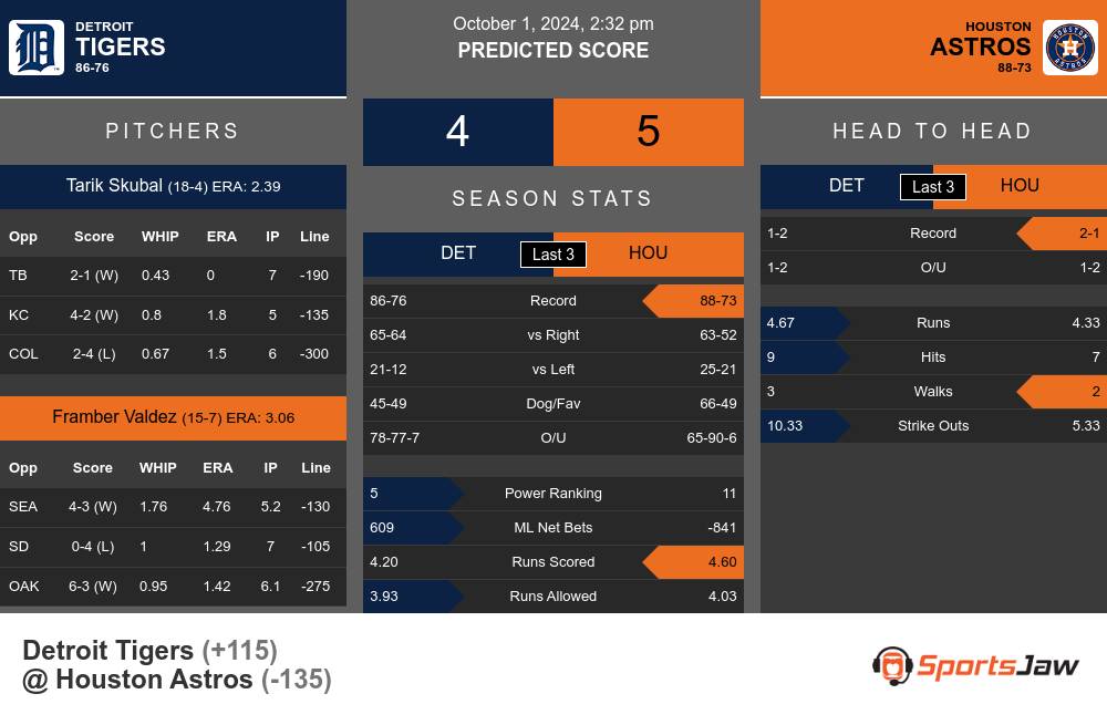 Tigers vs Astros prediction infographic 