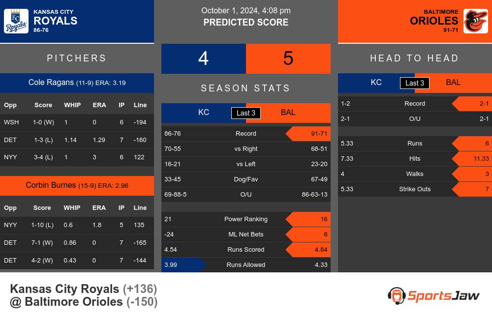 Royals vs Orioles prediction infographic 