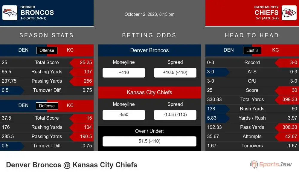 Kansas City Chiefs vs. Denver Broncos Prediction and Preview 