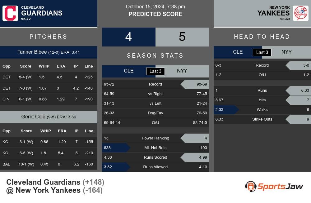 Cleveland Guardians vs New York Yankees Stats