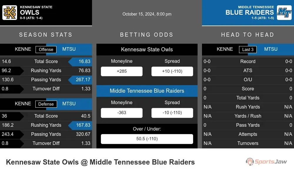 Owls vs Blue Raiders prediction infographic 