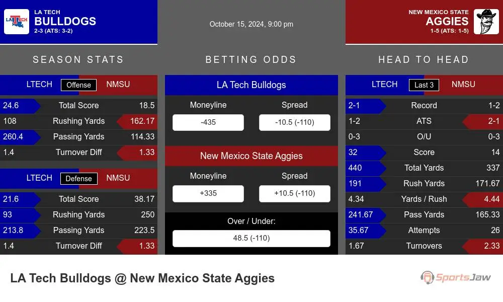 Bulldogs vs Aggies prediction infographic 