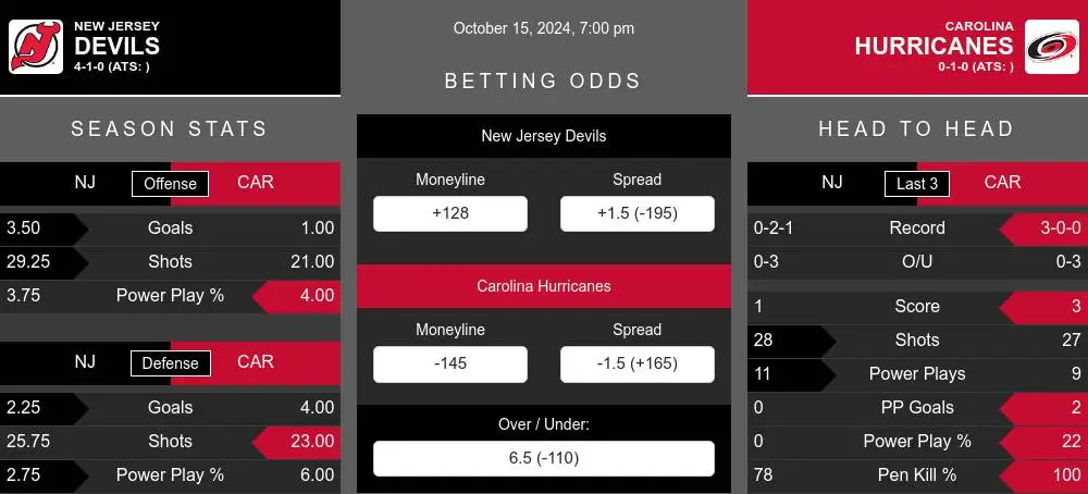 Devils vs Hurricanes prediction infographic 