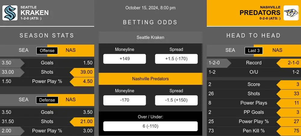 Seattle Kraken vs Nashville Predators Stats