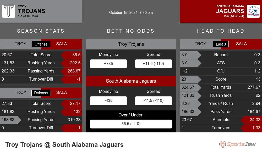 Trojans vs Jaguars prediction infographic 