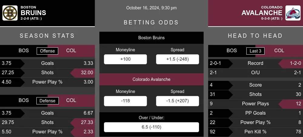 Bruins vs Avalanche prediction infographic 