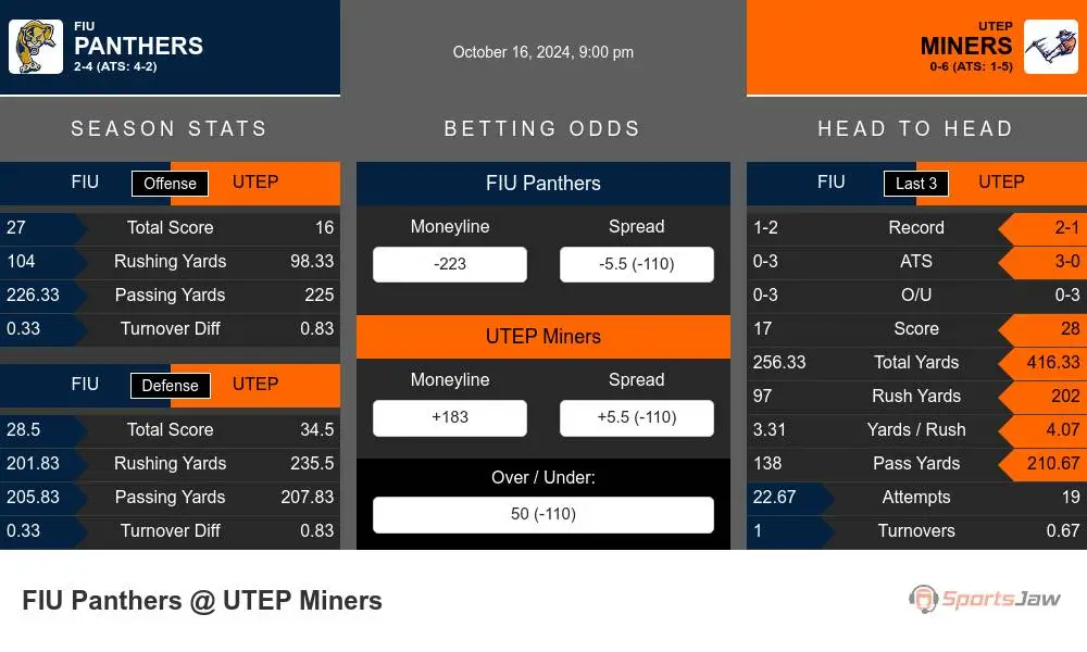 Panthers vs Miners prediction infographic 