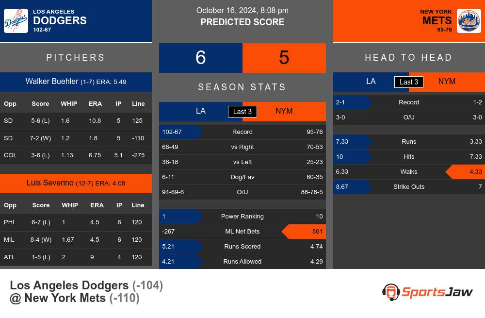 Los Angeles Dodgers vs New York Mets Stats